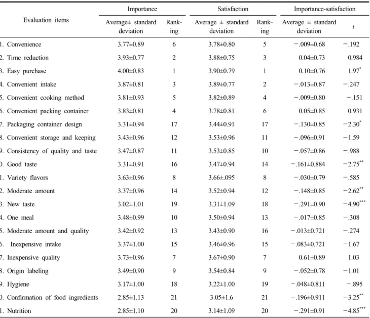 Table  3.  The  importance  and  satisfaction  of  selection  attributes  of  convenience  store  PB  lunch  box N=230