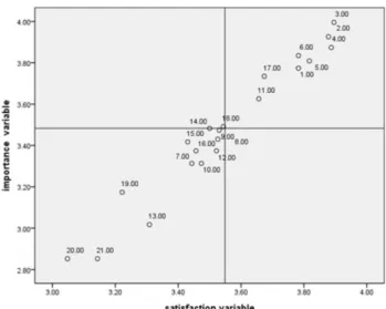 Table  4.  The  importance  and  satisfaction  of  selection  attributes  of  convenience  store  PB  lunch  box N=230 1 st   quadrant