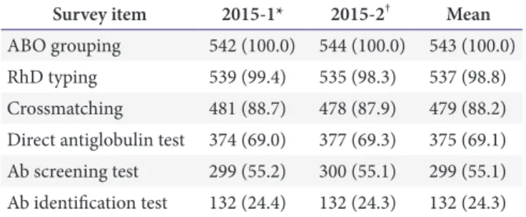 Table 1. Average number (percentage) of responses for each test in  the first and second trials of the survey