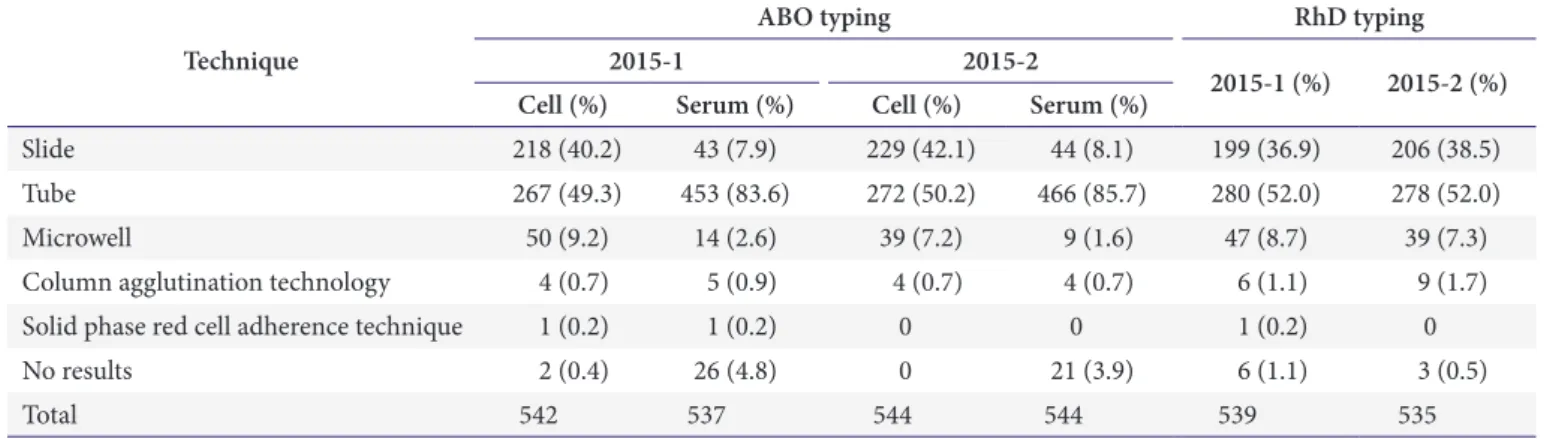 Table 3. Percentage of participating laboratories reporting results of ABO and RhD typing according to technique Technique