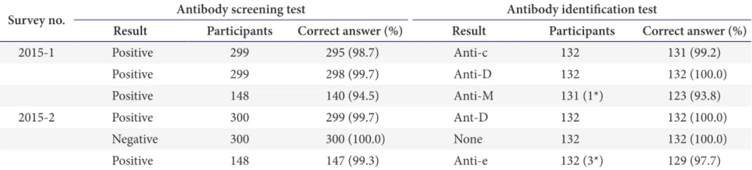 Table 6. Performance in unexpected antibody screening and identification tests