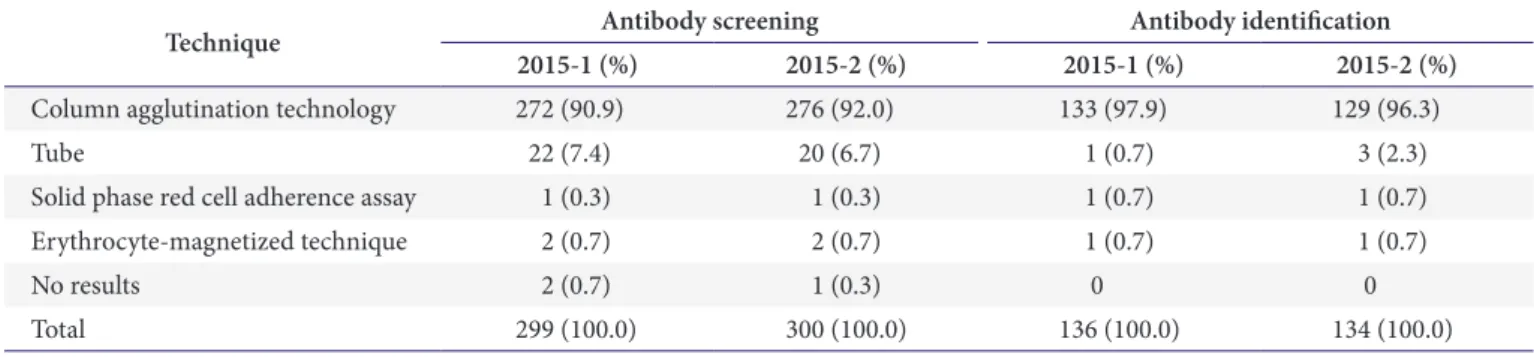 Table 7. Number (percentage) of participating laboratories reporting results for unexpected antibody screening and identification tests acco r- r-d ing to technique