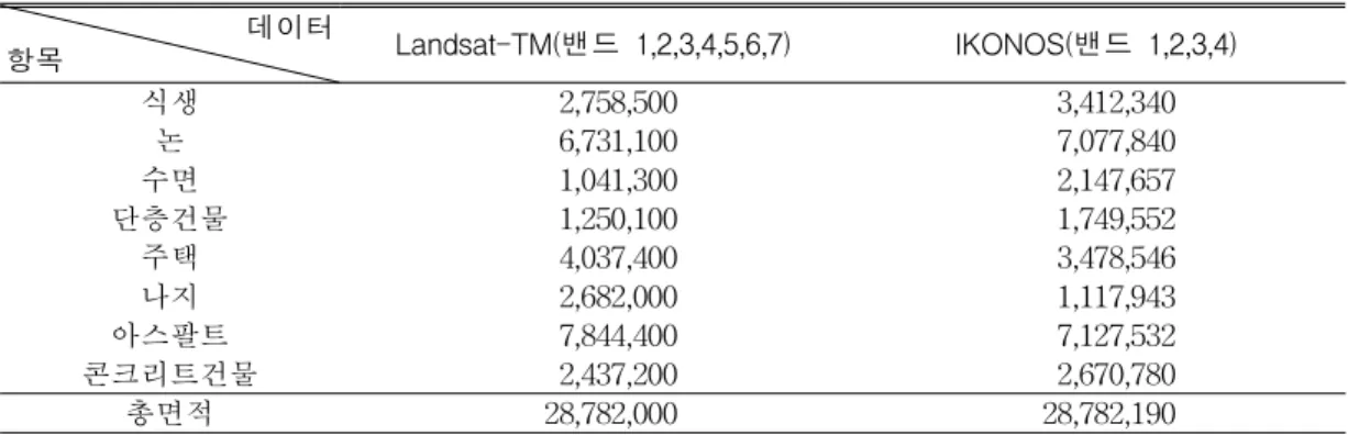 TABLE 8. Comparing the result of landcover classification in the whole area Unit: ㎡