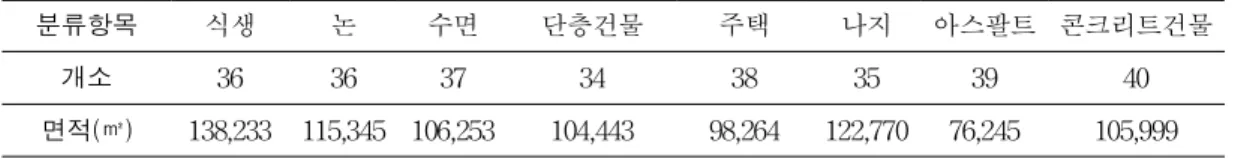 TABLE 3. Average DN(digital number) : original band data