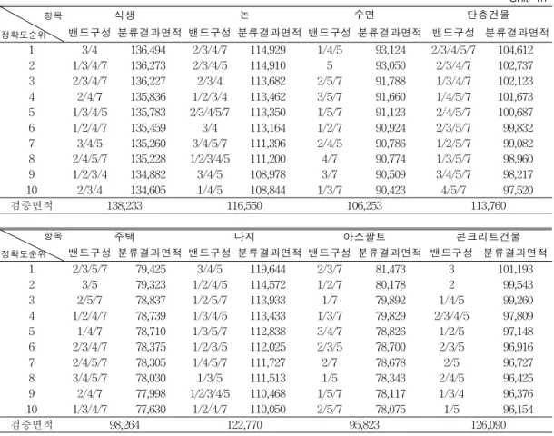 TABLE 4. The result of classification: inside higher 10th rank Unit: m 2 항목 정확도순위 식생 논 수면 단층건물 밴드구성 분류결과면적 밴드구성 분류결과면적 밴드구성 분류결과면적 밴드구성 분류결과면적 1 3/4 136,494 2/3/4/7 114,929 1/4/5 93,124 2/3/4/5/7 104,612 2 1/3/4/7 136,273 2/3/4/5 114,910 5 93,050 2/3/4/7 1
