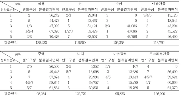TABLE 5. The result of classification: inside lower 5th rank