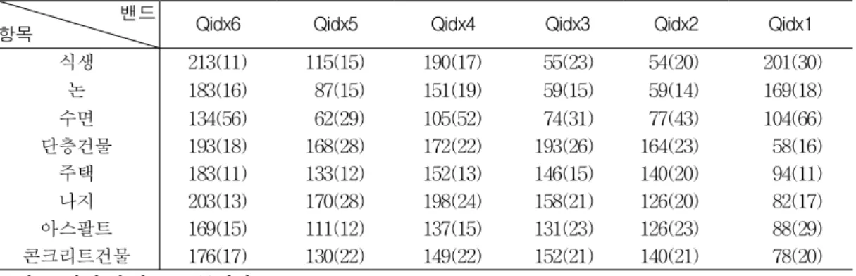 TABLE 6. Average DN(digital number): band ratioing data