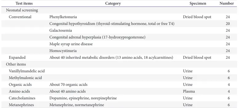 Table 1. Test items and specimens included in the proficiency tests in 2015