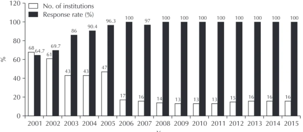 Fig. 1. The number of institutions  that participated in the program  conducted by the Korean Associ ation  of Quality Assurance for new born  screening tests and their  corres-ponding response rates (2001–2015).
