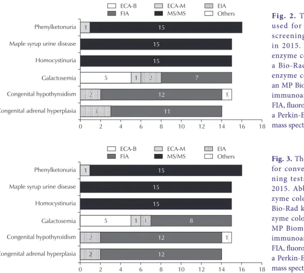 Table 2. Results of the proficiency testing of conventional neonatal screening tests