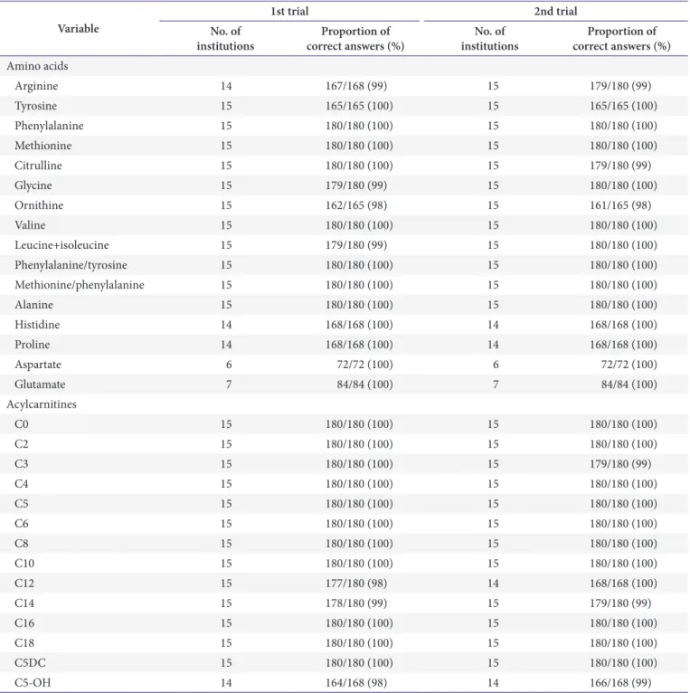 Table 3. Results of the proficiency testing of expanded neonatal screening tests using tandem mass spectrometry