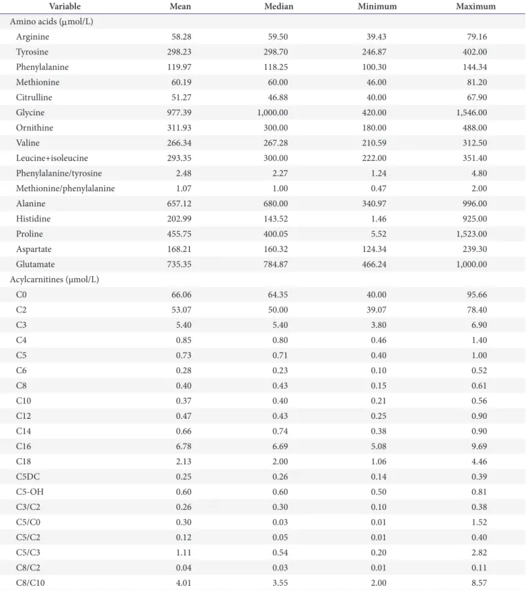 Table 4. Cut-offs used in expanded neonatal screening tests using tandem mass spectrometry