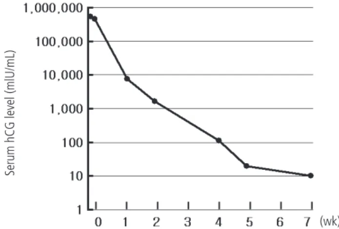 Fig. 3. Serum human chorionic gonadotropin (hCG) level before and after  treatment.