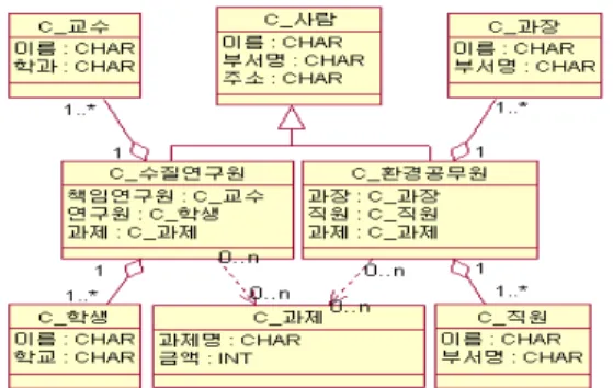 FIGURE 1. Nongeographic-object class hierarchy 그림 1에서 ‘전라북도 군산지역 수질 오염 취약성 평가에 대한 연구’라는 과제를 수행하 는 객체 지향 비지리-객체를 위한 데이터베이 스를 구축한다고 가정하자