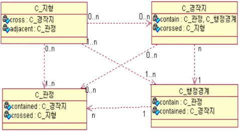 FIGURE 3. Geographic-object class hierarchy considered spatial relationship【정의 1】 지리-객체■ GO 〓 <go_oid, V, M, shape, R>지리-객체 GO에서 oid는 객체식별자를 나타내고, V는 속성들의 값들이며, M은 객체들의 메소드이며, shape는 지리객체의 기하형태를 나타내는 기하 속성으로 이에 대한 자료형은 ZEUS의 공간 기존 자료형 C_point, C_line