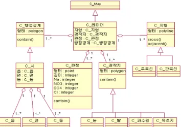 FIGURE 4. Class composition hierarchy for evaluating contamination vulnerability 오염 취약성 평가를 위한 객체지향 공간 데이터베이스 설계 1