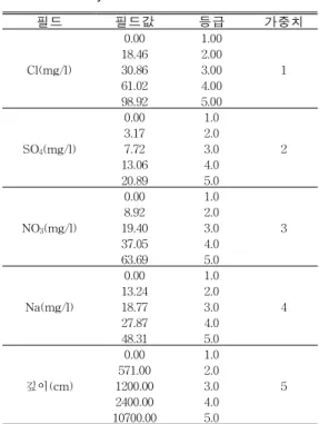 TABLE 2. Criteria for evaluating contamination vulnerability 필드 필드값 등급 가중치 Cl(mg/l) 0.00 1.00 118.462.0030.863.00 61.02 4.00 98.92 5.00 SO 4 (mg/l) 0.00 1.0 23.172.07.723.0 13.06 4.0 20.89 5.0 NO 3 (mg/l) 0.00 1.0 38.922.019.403.0 37.05 4.0 63.69 5.0 Na(mg