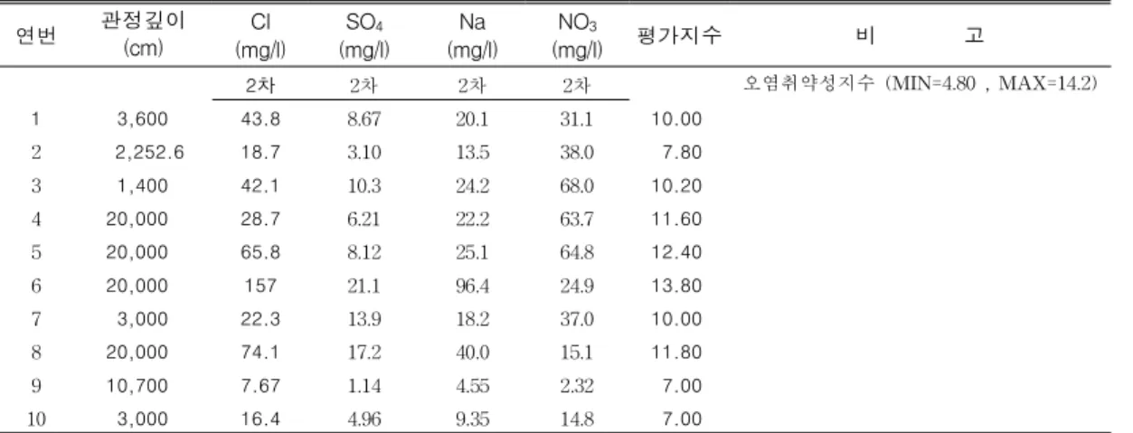TABLE 3. Distribution of evaluating index2) 지하수 오염 취약성 평가 오염 취약성의 상대적 평가를 위해서 1987년 미국 EPA에서 개발한 Drastic 모델의 관정의 깊이만 고려하고, 충진율, 대수층매체, 토양매체와 지형경사는 제외시켰다.이 요소들(충진율, 대수층 매체, 토양매체와지형경사)을 고려치 않은 대신에 Na, NO3,SO4와 Cl을 적용 한다