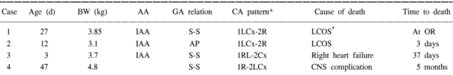 Table 5. Mortality cases