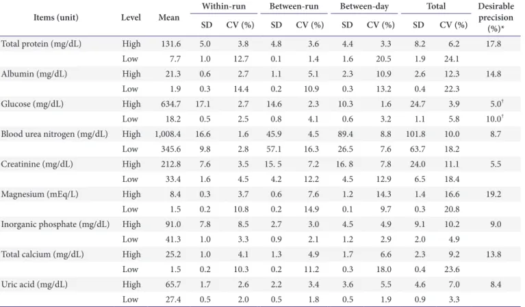 Table 1. Precision of Hitachi 7600-110 as determined by using pooled urine samples