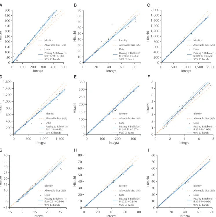 Fig. 1. Correlation between the Hitachi 7600-110 and Cobas Integra 800 instrument. Scatter plot with Passing and Bablok plot