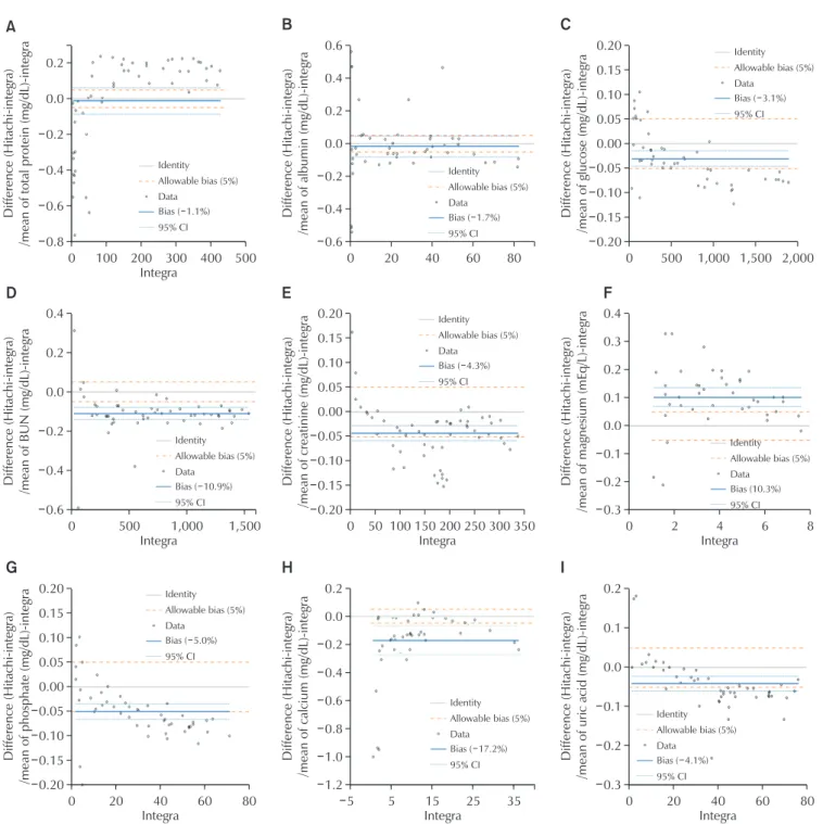 Fig. 2. Difference plot. The blue line represents the bias (average difference) and the grey line depicts a theoretical line with a bias  between methods of zero