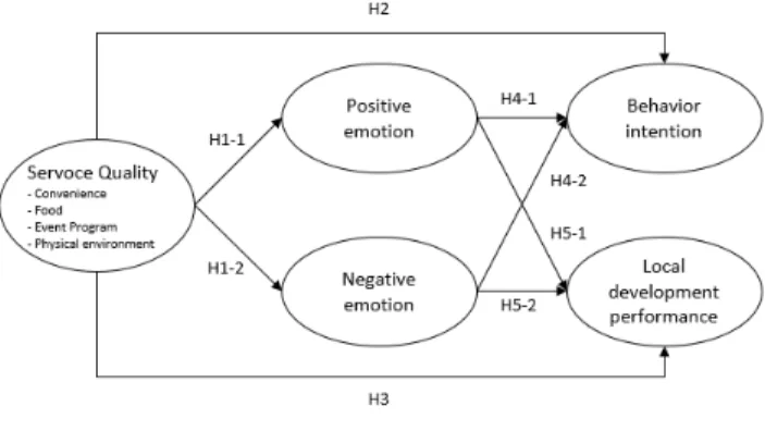 Fig.  1.  Research  model. 파악하고,  이러한 품질이 고객의 감정을 통해 재방문과 지 역발전성과에 어떠한 영향 관계가 있는지를 확인하기 위함 이다