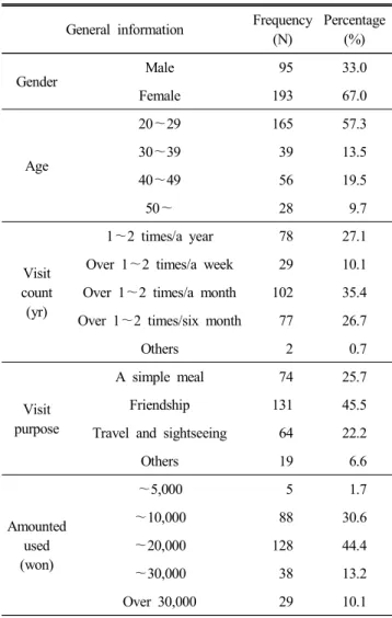 Table  1.  General  characteristics  of  the  subject          N=288