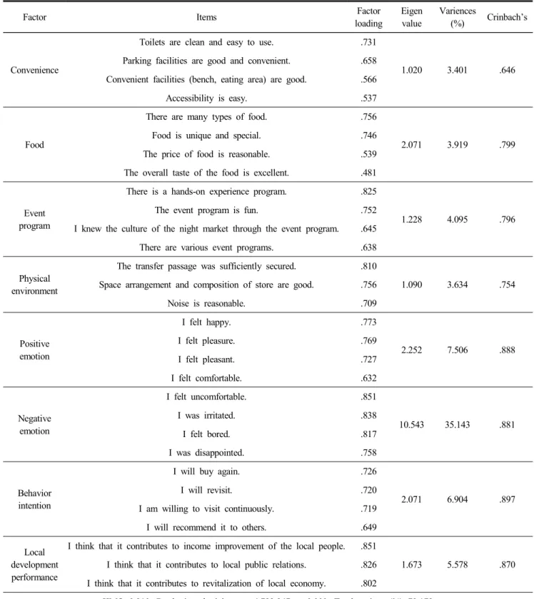 Table  2.  Confirmatory  factor  analysis  and  reliability  analysis 