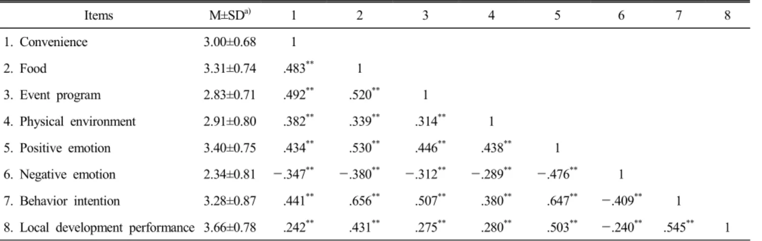 Table  3.  Correlation  matrix Items M±SD a) 1 2 3 4 5 6 7 8 1.  Convenience 3.00±0.68 1 2
