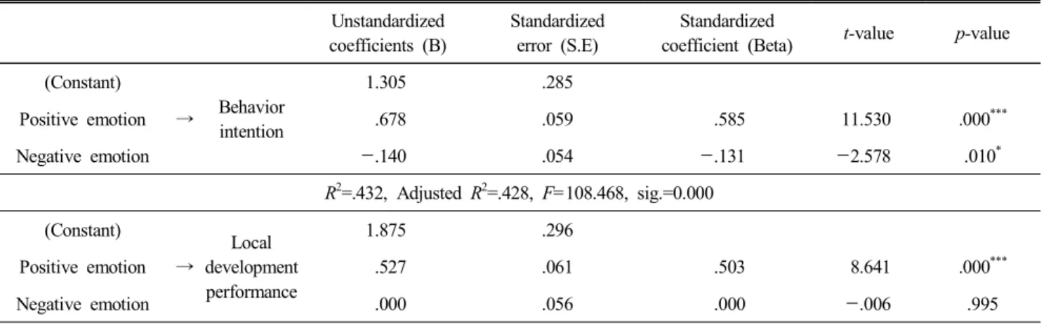 Table  6.  Regression  result  among  emotion,  behavior  intention  and  local  development  performance    Unstandardized