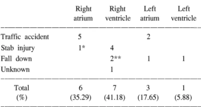 Table 3. Relation between injury mechanism and site