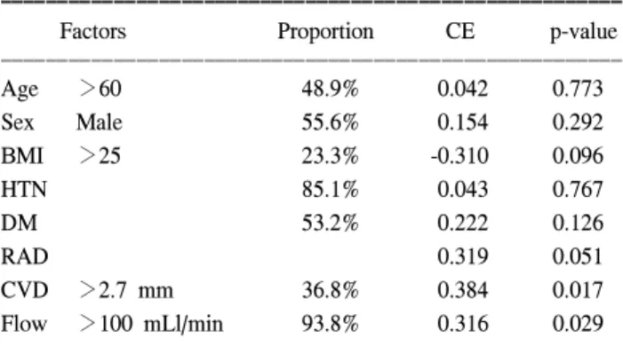 Fig. 2. Difference of Cumulative patency rate according to  the vein diameter measured by Duplex  preoperatively