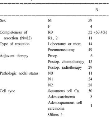 Table 1. Patient's profile Table 2. Invaded structures 