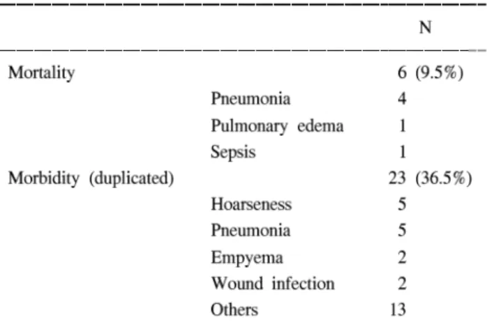 Table 6. Recurrence and treatment