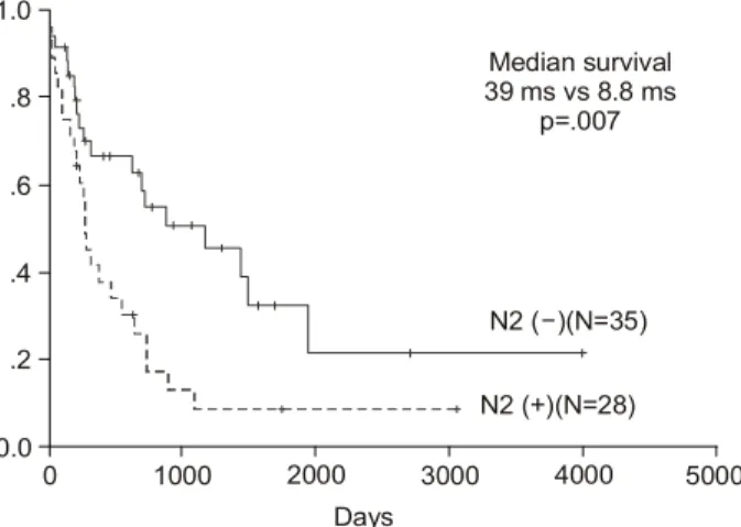 Fig. 4. Comparison of effect on survival after postop. adjuvant therapy  (include op mortality)(p .001).