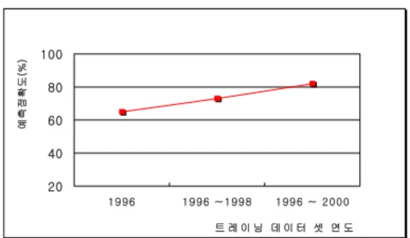 FIGURE  9.  Prediction  accuracy  of  various  test  data  set 20406080 100 19 96 19 96 ~ 199 8 199 6 ~   2000 트 레 이 닝   데 이 터  셋  연 도예측정확도(%)