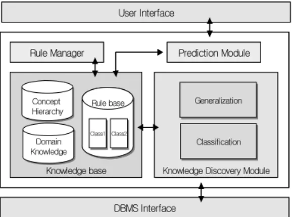 FIGURE  2.  Prediction  system  using  generalization  based  classification  method