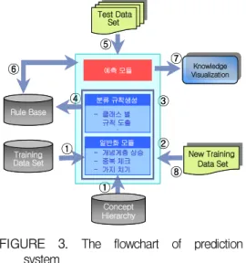 FIGURE  3.  The  flowchart  of  prediction  system 3.  일반화  기반  분류  예측  시스템의  특징 일반화  기반  분류  예측시스템이  갖는  특징 은  다음과  같다