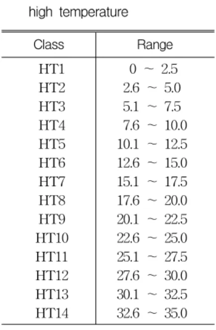 TABLE  3.  Concept  hierarchy  for  low  temperature Class Range   AW1   AW2   AW3   AW4   AW5   AW6   AW7   AW8   AW9   AW10         0  ～  1.0       1.1  ～  2.0      2.1  ～  3.0      3.1  ～  4.0      4.1  ～  5.0      5.1  ～  6.0      6.1  ～  7.0      7.1 