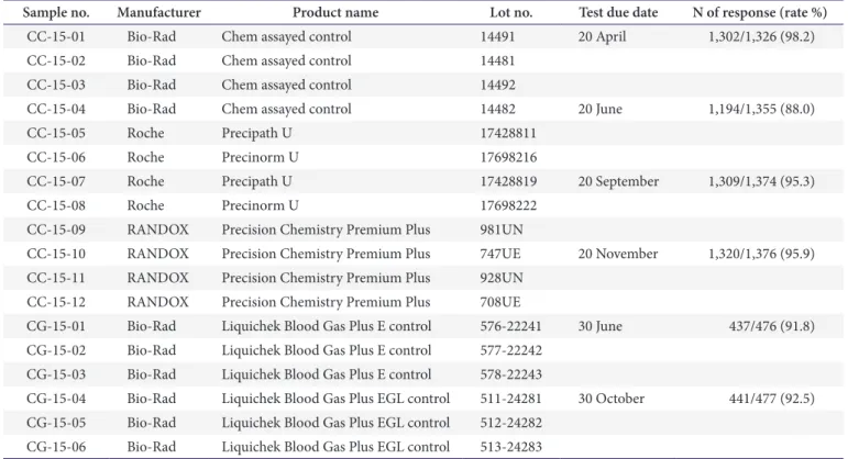 Table 1. Control material provided for analysis, test due dates, and response rates from the trials in 2015