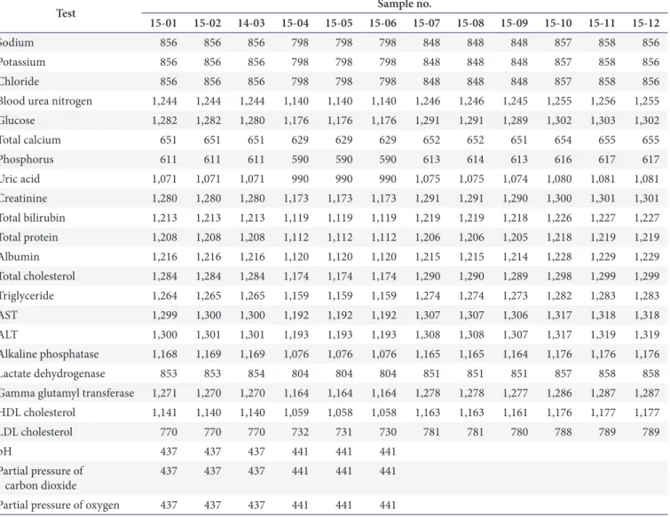 Table 2. Number of laboratories that participated in each test in 2015