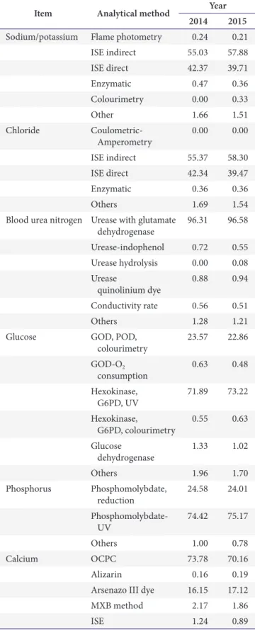 Table 3. Continued