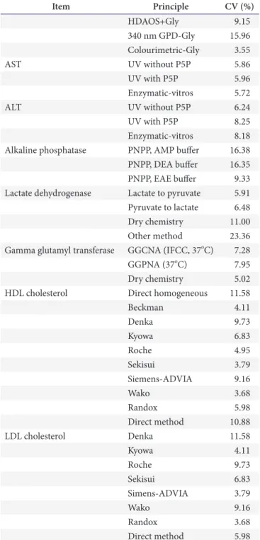 Table 4. CVs (%) according to the test items by principle in 2015