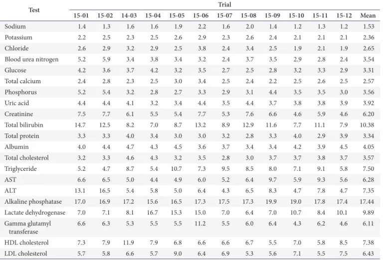Table 5. Peer-group CVs (%) according to test and trials in 2015