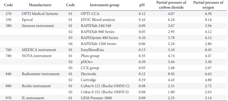 Table 7. CVs (%) according to tests for blood gas (2015)