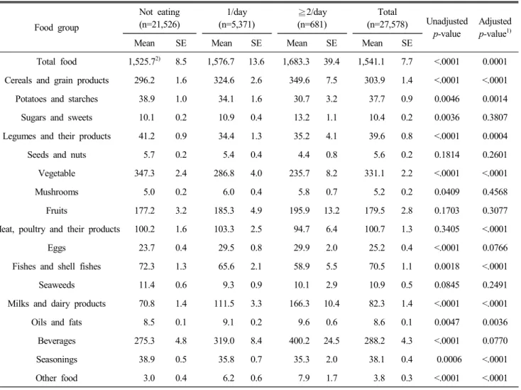 Table  7.  Intake  of  food  group  by  intake  frequency  of  commercial  staple  food Food  group Not  eating (n=21,526) 1/day (n=5,371) ≧2/day(n=681) Total (n=27,578) Unadjusted p-value Adjusted p-value1)