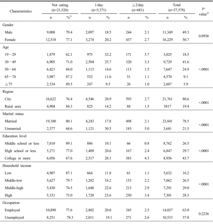 Table  2.  Intake  status  of  commercial  staple  food  by  general  characteristics  of  subjects