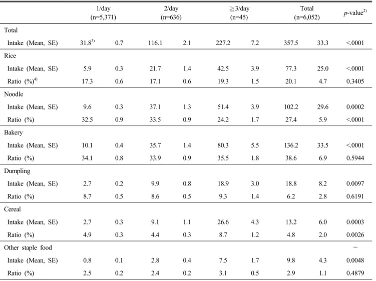 Table  3.  Intake  of  commercial  staple  food  type 1)  1/day (n=5,371) 2/day (n=636) ≧3/day(n=45) Total (n=6,052) p-value 2) Total