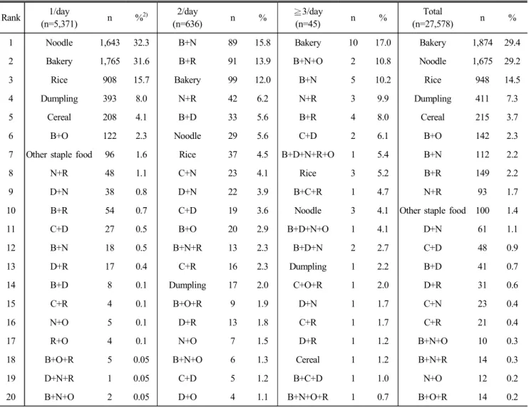 Table  4.  Intake  pattern  of  intake  frequency  of  commercial  staple  food  (Top  20) 1) Rank 1/day (n=5,371) n % 2) 2/day (n=636) n % ≧3/day(n=45) n % Total (n=27,578) n %